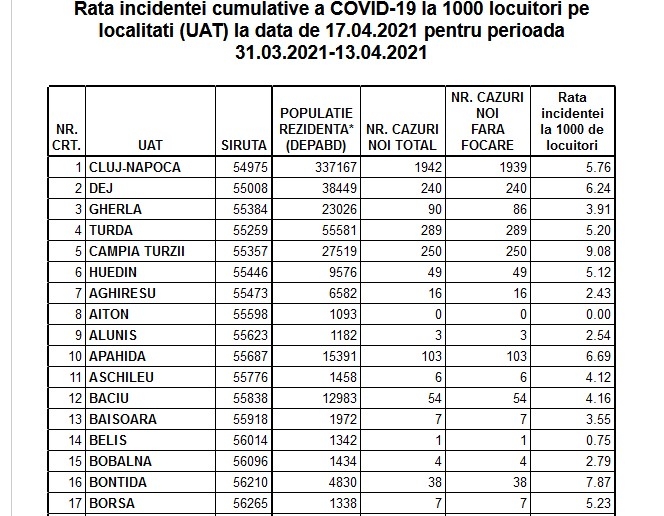 Rata incidenței COVID este de 5.76 în Cluj-Napoca. Vezi cum stau toate localitățile clujene